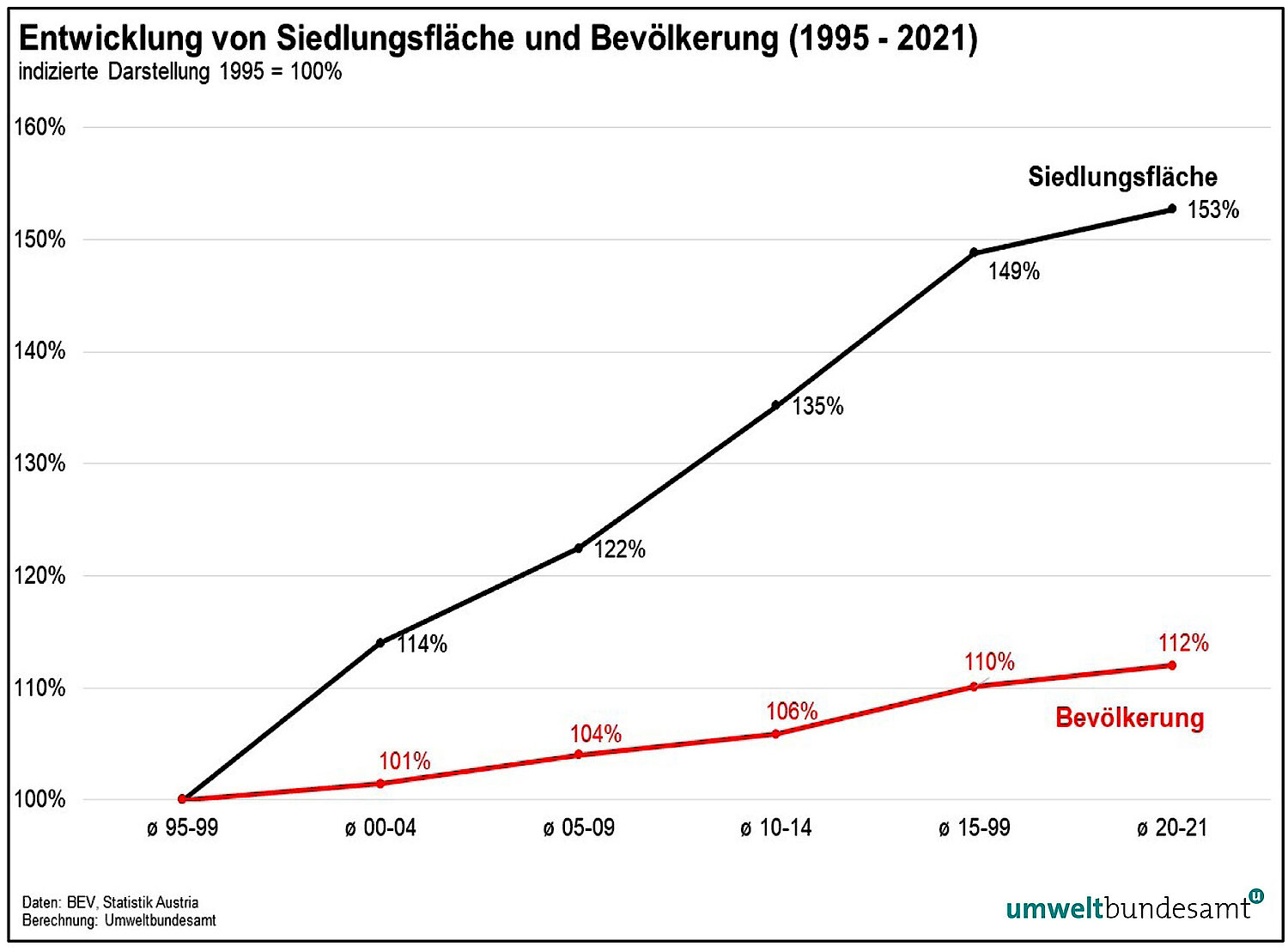 Grafik zeigt, dass seit 1995 Bau- und Verkehrsflächen um 53% gewachsen, während im gleichen Zeitraum die Bevölkerung um nur 12% gestiegen ist.  