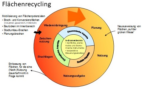 Flächenrecycling